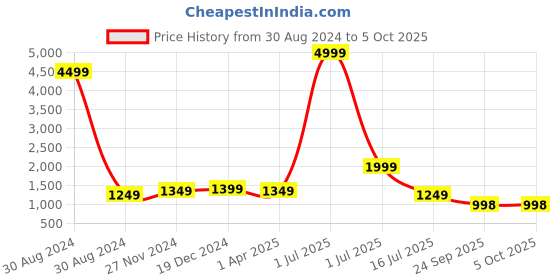 myntra.com KALINI Floral Printed Pure Cotton Kurta With Palazzo & With Dupatta kalini Price History Graph from 30 Aug 2024 to 4 Oct 2025