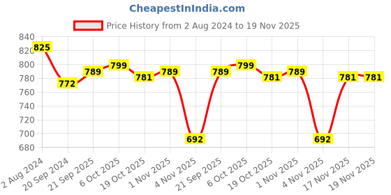 myntra.com KALINI Floral Printed Pure Cotton Kurta With Palazzos kalini Price History Graph from 2 Aug 2024 to 19 Nov 2025