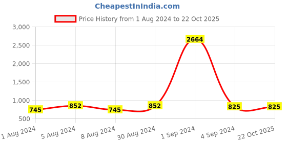 myntra.com KALINI Floral Printed Pure Cotton Kurta With Palazzos kalini Price History Graph from 1 Aug 2024 to 21 Oct 2025