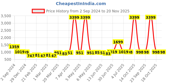 myntra.com KALINI Floral Printed Pure Cotton Kurta with Palazzos & Dupatta kalini Price History Graph from 2 Sep 2024 to 19 Nov 2025