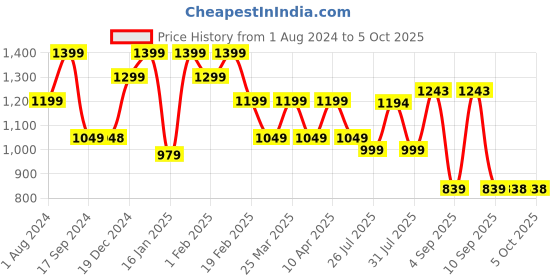 myntra.com KALINI Floral Printed Pure Cotton Kurta with Palazzos & Dupatta kalini Price History Graph from 1 Aug 2024 to 5 Oct 2025