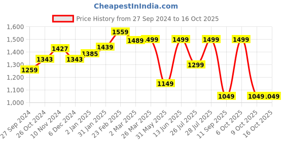 myntra.com vbuyz KALINI Floral Printed Pure Cotton Kurta with Palazzos & Dupatta vbuyz Price History Graph from 27 Sep 2024 to 15 Oct 2025