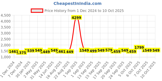 myntra.com vbuyz KALINI Floral Printed Pure Cotton Kurta with Palazzos & Dupatta vbuyz Price History Graph from 1 Dec 2024 to 10 Oct 2025