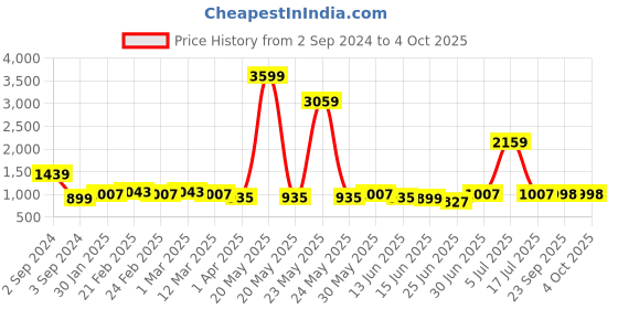 myntra.com KALINI Floral Printed Pure Cotton Kurta with Palazzos & With Dupatta kalini Price History Graph from 2 Sep 2024 to 4 Oct 2025