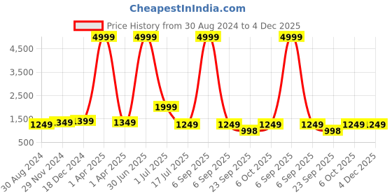 myntra.com KALINI Floral Printed Pure Cotton Kurta with Pyjamas & Dupatta kalini Price History Graph from 30 Aug 2024 to 3 Dec 2025