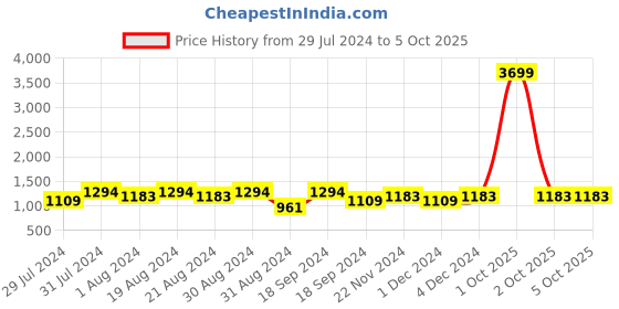 myntra.com KALINI Floral Printed Pure Cotton Kurta With Pyjamas & With Dupatta kalini Price History Graph from 29 Jul 2024 to 5 Oct 2025