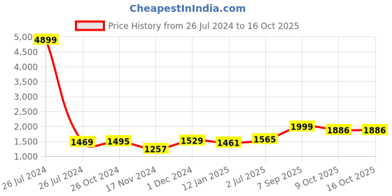 myntra.com KALINI Floral Printed Pure Cotton Kurta With Salwar kalini Price History Graph from 26 Jul 2024 to 15 Oct 2025