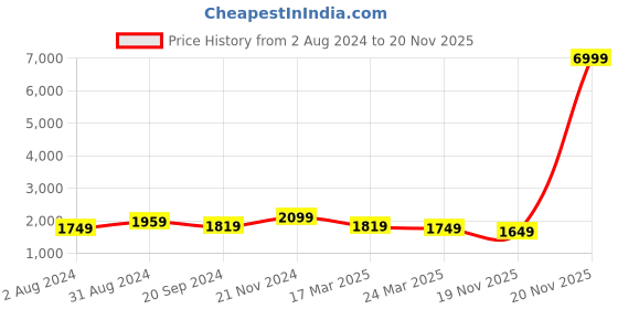 myntra.com KALINI Floral Printed Pure Cotton Kurta With Sharara & Dupatta kalini Price History Graph from 2 Aug 2024 to 20 Nov 2025