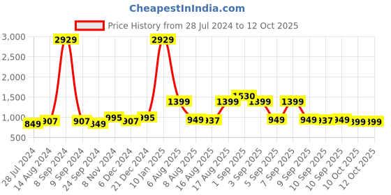 myntra.com KALINI Floral Printed Pure Cotton Kurta With Trouser & Dupatta kalini Price History Graph from 28 Jul 2024 to 10 Oct 2025