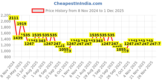 myntra.com KALINI Floral Printed Pure Cotton Kurta with Trousers kalini Price History Graph from 8 Nov 2024 to 30 Nov 2025