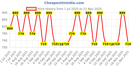 myntra.com KALINI Floral Printed Pure Cotton Kurta With Trousers kalini Price History Graph from 1 Jul 2025 to 21 Nov 2025
