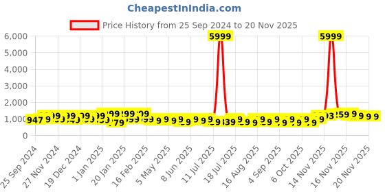 myntra.com KALINI Floral Printed Pure Cotton Kurta With Trousers & Dupatta kalini Price History Graph from 25 Sep 2024 to 19 Nov 2025