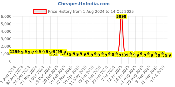 myntra.com KALINI Floral Printed Pure Cotton Kurta With Trousers & Dupatta kalini Price History Graph from 1 Aug 2024 to 13 Oct 2025