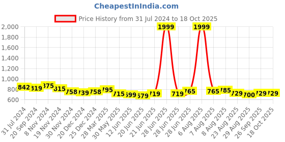myntra.com KALINI Floral Printed Pure Cotton Kurta with Trousers & Dupatta kalini Price History Graph from 31 Jul 2024 to 18 Oct 2025