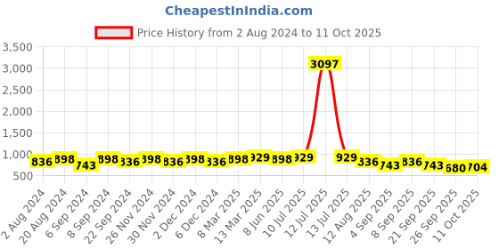 myntra.com KALINI Floral Printed Pure Cotton Kurta With Trousers & Dupatta kalini Price History Graph from 2 Aug 2024 to 11 Oct 2025