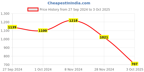 myntra.com KALINI Floral Printed Pure Cotton Kurta With Trousers & Dupatta kalini Price History Graph from 27 Sep 2024 to 3 Oct 2025