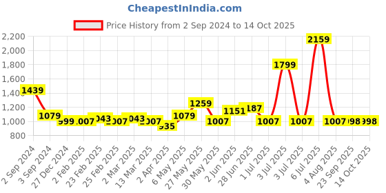 myntra.com KALINI Floral Printed Pure Cotton Kurta with Trousers & Dupatta kalini Price History Graph from 2 Sep 2024 to 13 Oct 2025