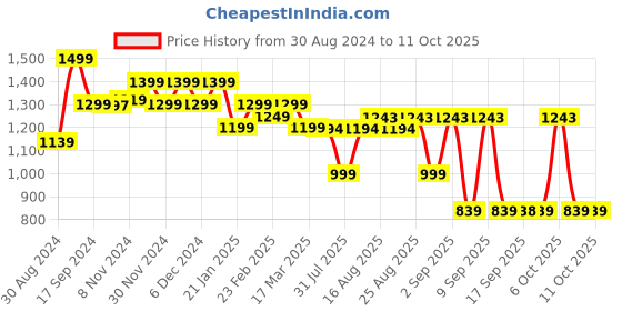 myntra.com KALINI Floral Printed Pure Cotton Kurta With Trousers & Dupatta kalini Price History Graph from 30 Aug 2024 to 10 Oct 2025