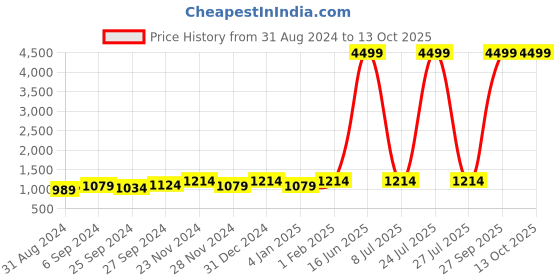 myntra.com KALINI Floral Printed Pure Cotton Kurta with Trousers & Dupatta kalini Price History Graph from 31 Aug 2024 to 12 Oct 2025