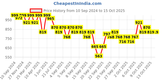 myntra.com KALINI Floral Printed Pure Cotton Kurta With Trousers & Dupatta kalini Price History Graph from 10 Sep 2024 to 14 Oct 2025