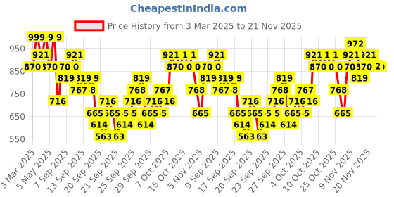 myntra.com KALINI Floral Printed Pure Cotton Kurta With Trousers & Dupatta kalini Price History Graph from 3 Mar 2025 to 21 Nov 2025