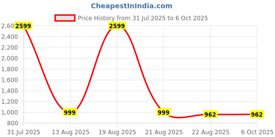 myntra.com KALINI Floral Printed Pure Cotton Kurta With Trousers And Dupatta kalini Price History Graph from 31 Jul 2025 to 4 Oct 2025