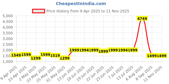 myntra.com KALINI Floral Printed Pure Cotton Kurta With Trousers & Dupatta kalini Price History Graph from 9 Apr 2025 to 10 Nov 2025