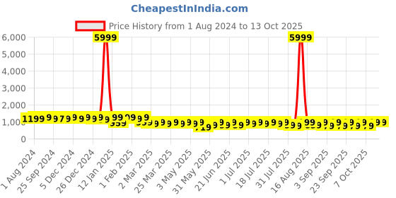 myntra.com KALINI Floral Printed Pure Cotton Kurta with Trousers & With Dupatta kalini Price History Graph from 1 Aug 2024 to 13 Oct 2025