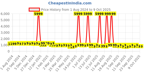 myntra.com KALINI Floral Printed Pure Cotton Kurta with Trousers & With Dupatta kalini Price History Graph from 1 Aug 2024 to 8 Oct 2025