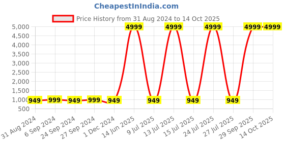 myntra.com KALINI Floral Printed Pure Cotton Kurta with Trousers & With Dupatta kalini Price History Graph from 31 Aug 2024 to 13 Oct 2025
