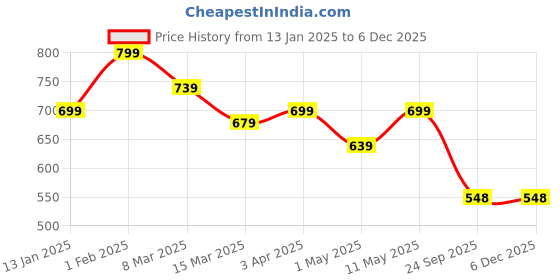 myntra.com KALINI Floral Printed Pure Cotton Kurti kalini Price History Graph from 13 Jan 2025 to 5 Dec 2025