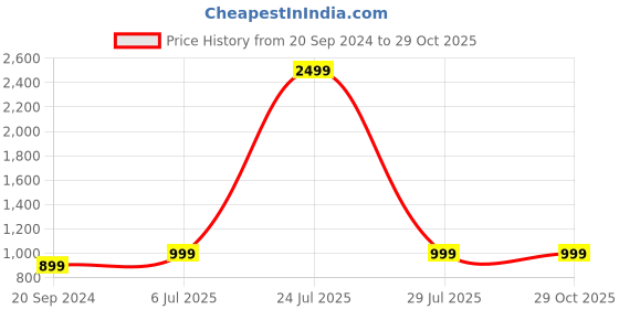 myntra.com KALINI Floral Printed Pure Cotton Kurti With Pyjama kalini Price History Graph from 20 Sep 2024 to 29 Oct 2025