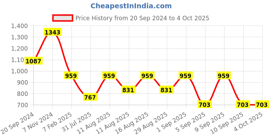 myntra.com KALINI Floral Printed Pure Cotton Peplum Top With Trousers kalini Price History Graph from 20 Sep 2024 to 4 Oct 2025