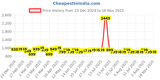 myntra.com KALINI Floral Printed Pure Cotton Puff Sleeve Fit and Flare Midi Dress kalini Price History Graph from 23 Dec 2024 to 16 Nov 2025