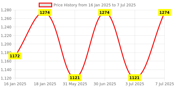 myntra.com KALINI Floral Printed Pure Cotton Regular Kurta with Palazzos & With Dupatta kalini Price History Graph from 16 Jan 2025 to 7 Jul 2025