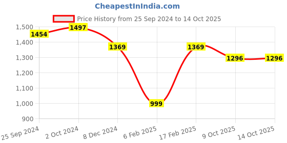 myntra.com KALINI Floral Printed Pure Cotton Regular Kurta with Trousers & With Dupatta kalini Price History Graph from 25 Sep 2024 to 13 Oct 2025