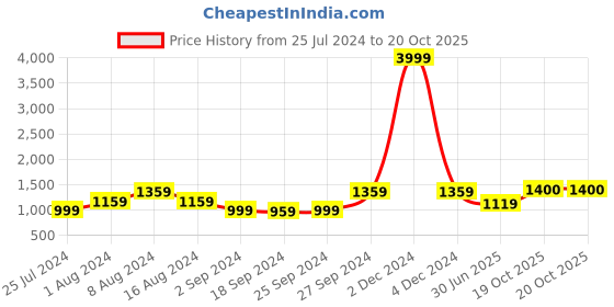 myntra.com KALINI Floral Printed Pure Cotton Saree kalini Price History Graph from 25 Jul 2024 to 20 Oct 2025