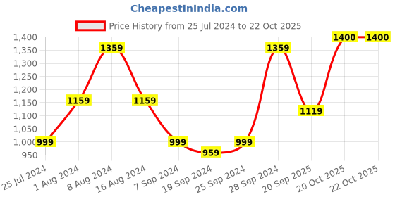 myntra.com KALINI Floral Printed Pure Cotton Saree kalini Price History Graph from 25 Jul 2024 to 20 Oct 2025