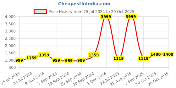 myntra.com KALINI Floral Printed Pure Cotton Saree kalini Price History Graph from 25 Jul 2024 to 19 Oct 2025