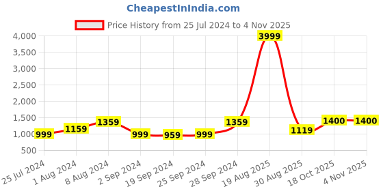 myntra.com KALINI Floral Printed Pure Cotton Saree kalini Price History Graph from 25 Jul 2024 to 3 Nov 2025