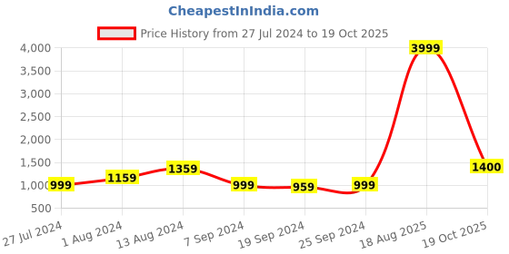 myntra.com KALINI Floral Printed Pure Cotton Saree kalini Price History Graph from 27 Jul 2024 to 19 Oct 2025