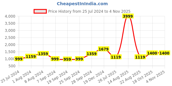 myntra.com KALINI Floral Printed Pure Cotton Saree kalini Price History Graph from 25 Jul 2024 to 2 Nov 2025