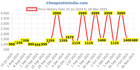 myntra.com KALINI Floral Printed Pure Cotton Saree kalini Price History Graph from 25 Jul 2024 to 25 Nov 2025