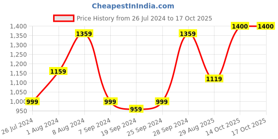myntra.com KALINI Floral Printed Pure Cotton Saree kalini Price History Graph from 26 Jul 2024 to 14 Oct 2025