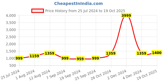 myntra.com KALINI Floral Printed Pure Cotton Saree kalini Price History Graph from 25 Jul 2024 to 19 Oct 2025