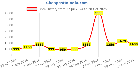 myntra.com KALINI Floral Printed Pure Cotton Saree kalini Price History Graph from 27 Jul 2024 to 20 Oct 2025