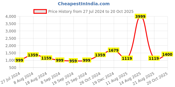myntra.com KALINI Floral Printed Pure Cotton Saree kalini Price History Graph from 27 Jul 2024 to 20 Oct 2025