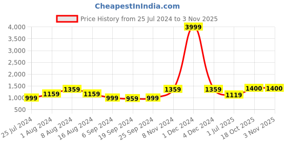 myntra.com KALINI Floral Printed Pure Cotton Saree kalini Price History Graph from 25 Jul 2024 to 3 Nov 2025