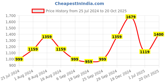 myntra.com KALINI Floral Printed Pure Cotton Saree kalini Price History Graph from 25 Jul 2024 to 20 Oct 2025