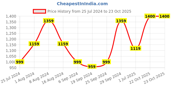 myntra.com KALINI Floral Printed Pure Cotton Saree kalini Price History Graph from 25 Jul 2024 to 22 Oct 2025